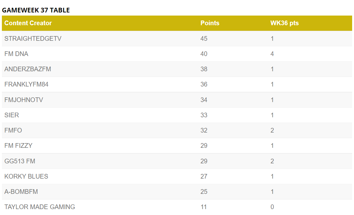 TheFMConnection's tweet image. Another low scoring week and @straightedgetv still top of the table.
@GG513FM @FM_Fizzy @franklyfm84 @sier1994 @AnderzbazFM @ABombFM @KorkyBlues @FMFO_OFFICIAL @FM_DNA @fmjohnnotv 

#GW37 #fm22 #PremierLeague #epl #ContentCreator #predictions