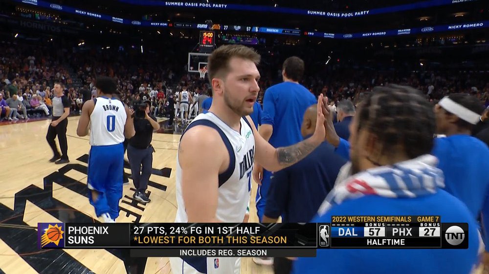 barstoolsports's tweet photo. Points in the 1st half of Game 7

Luka: 27
The Phoenix Suns: 27 https://t.co/Fpvy35P7Fq