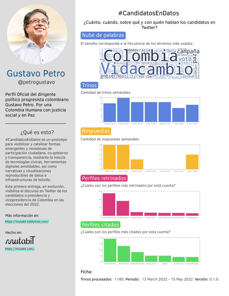 mutabit's tweet photo. #CandidatosEnDatos ¿Cuánto, cuándo, sobre qué y con quién hablan los candidatos presidenciales en Twitter? Por @PactoCol: @petrogustavo y @FranciaMarquezM

| #CivicTech #VisualizacionDeDatos #NuevasCiudadanías #ReproducibleResearch |

Más info en: https://t.co/8SzTMzIrz8

1/ https://t.co/GJBTnV4cSj