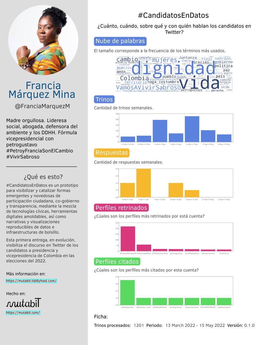 mutabiT (@mutabit) on Twitter photo #CandidatosEnDatos ¿Cuánto, cuándo, sobre qué y con quién hablan los candidatos presidenciales en Twitter? Por <a href="/PactoCol/">Pacto Histórico Oficial</a>: <a href="/petrogustavo/">Gustavo Petro</a> y <a href="/FranciaMarquezM/">Francia Márquez Mina</a>
| #CivicTech #VisualizacionDeDatos #NuevasCiudadanías #ReproducibleResearch |
Más info en: mutabit.tiddlyhost.com
1/ #CandidatosEnDatos ¿Cuánto, cuándo, sobre qué y con quién hablan los candidatos presidenciales en Twitter? Por <a href="/PactoCol/">Pacto Histórico Oficial</a>: <a href="/petrogustavo/">Gustavo Petro</a> y <a href="/FranciaMarquezM/">Francia Márquez Mina</a>
| #CivicTech #VisualizacionDeDatos #NuevasCiudadanías #ReproducibleResearch |
Más info en: mutabit.tiddlyhost.com
1/