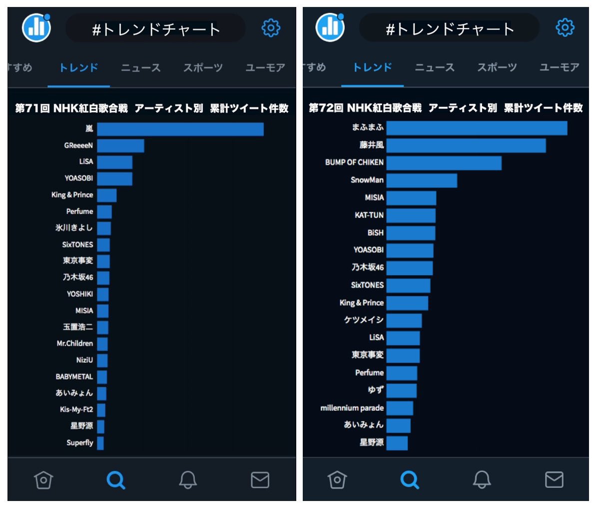 TrendChartJP's tweet photo. 【NHK紅白の #Twitterトレンド】

トレンド(@TrendChartJP)📊です。
NHK紅白歌手別ツイート件数を可視化👀

2020年(第71回)と2021年(第72回)の比較
#嵐 は2020年末で活動休止へ
#まふまふ #藤井風 は2021年初出場
#YOASOBI #SixTONES #乃木坂46 は2年連続TOP10

あなたの好きなアーティストは？🙄 https://t.co/pwIv9d4id7