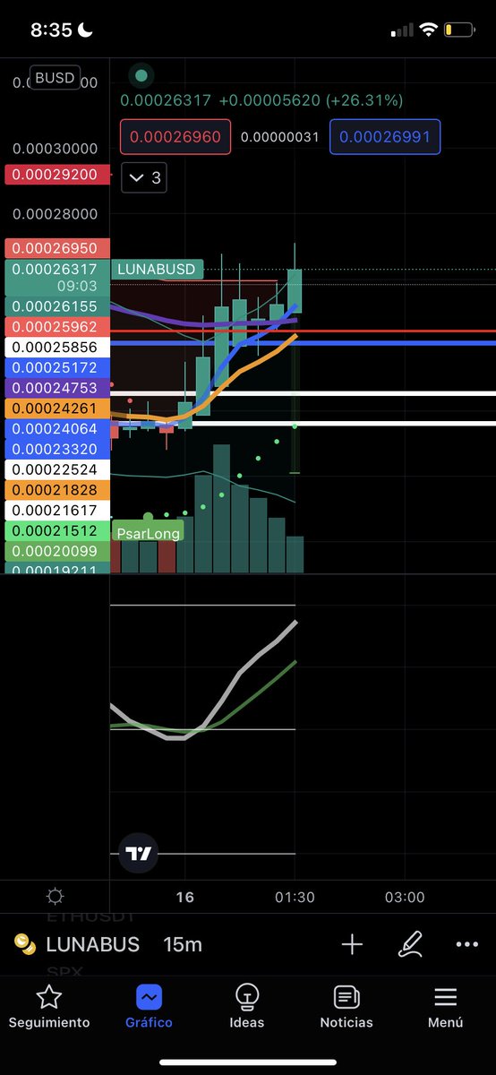 IgnotusBTC's tweet photo. Cambio el supertrend a alcista!!! https://t.co/pHXEta1TdX