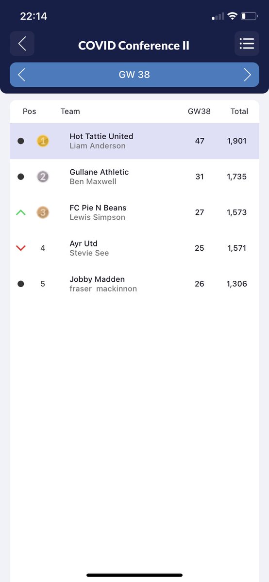Champion 2 years in a row 🏆 another admirable fight by <a href="/coachbenmaxwell/">Ben Maxwell</a> but came up short, hopefully you’ll stop the treble next season partner <a href="/FantasyScotland/">Fantasy Football Scotland</a>