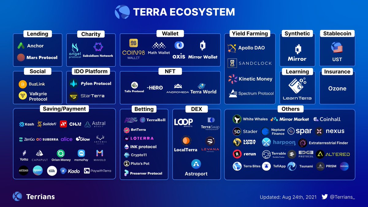 todd4869's tweet photo. REAL TALK:Most Crypto investors put hundreds or thousands into projects that are trying to attempt  to create a ecosystem that has tremendous utilities. Most say they are almost there.  $LUNA has been to the mountain top. They have a perfect proven ecosystem. IM IN cheap! https://t.co/Ga9BHEB5iP