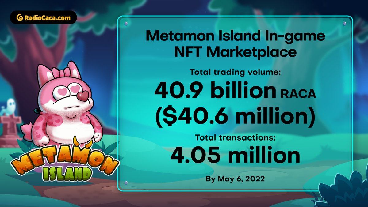 RACA_3's tweet photo. Metamon Island's In-game NFT Marketplace surpasses 4 million transactions as of May 6! 

Thank you for placing your trust in us 🤝

Remember, we are actively curbing the supply of #Metamon via buybacks. 

#BNBChain #Binance @BNBChain @Binance https://t.co/58rvIC1wtL