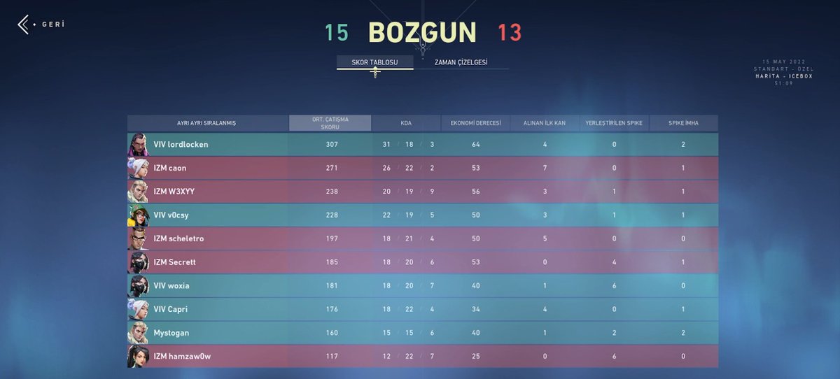 TecrübELENDİK🔥🔥 
WDF CUP #2 Büyük Finalinde <a href="/VivaceEsports/">Vivace Esports</a> ekibine karşı 3-2 mağlup olarak turnuvaya veda ediyoruz. Bu zamana kadar bizi destekleyen tüm taraftarlarımıza sonsuz teşekkürler❤️
#IZMWIN