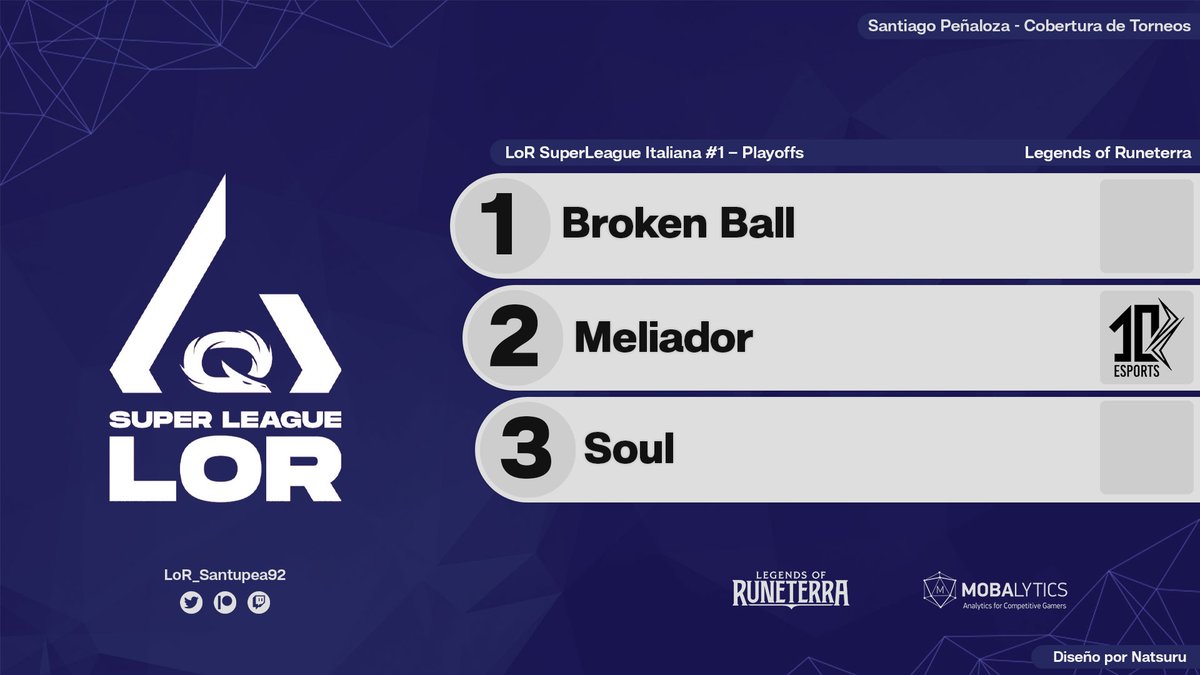 Santupea's tweet photo. 🇮🇹

@brokenballl is the winner of the LoR SuperLeague Italiana #1 – Playoffs, organized by @TeamQLASH!

The champion beat @Meliador0 (@10esports1) 2-1 in the Grand Final. Third place went to @SouL_TwTv.

#LoR #LegendsOfRuneterra https://t.co/kERE9yEK5x
