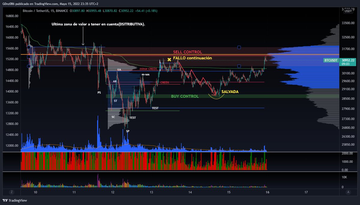 #BTC esperando ruptura al alza de 31300$ xa buscar largos...