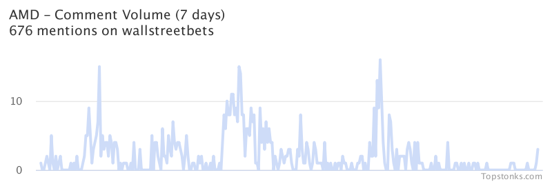 $AMD seeing sustained chatter on wallstreetbets over the last few days

Via https://t.co/7m16A9M7yx

#amd    #wallstreetbets  #investing https://t.co/liSW816ctb