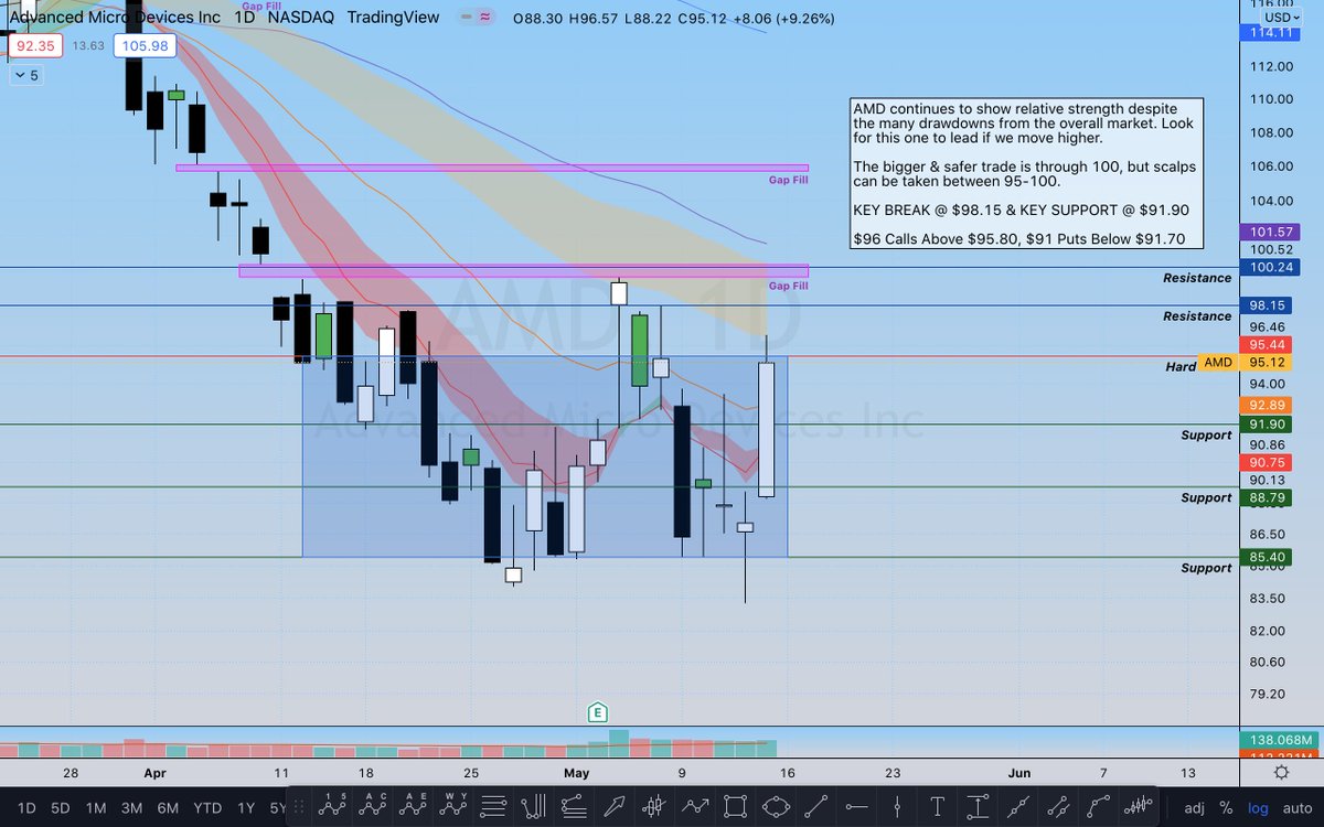 $AMD (Daily)

Showing some relative strength; algos loving that $85 floor. $100 the lvl to reclaim🧐