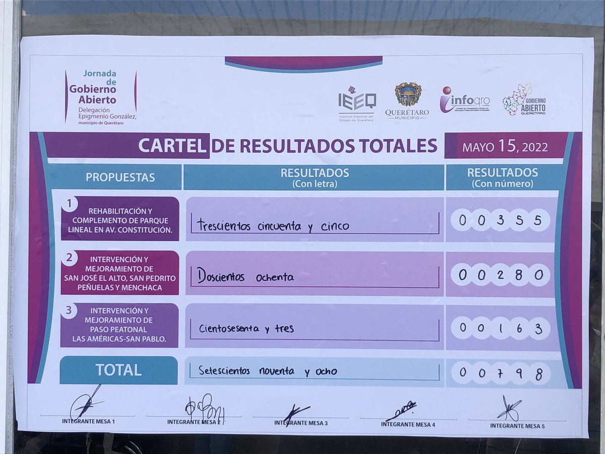 infoqueretaro's tweet photo. 🗳Infoqro, @qromunicipio  y @IEEQcomunica anunciamos que en la Jornada de Votación de #GobiernoAbierto 2022, se emitieron un total de 798 votos, resultando ganadora la Opción 1 “Rehabilitación y Complemento de Parque Lineal en Av. Constitución” al obtener 355 votos (44.49%). https://t.co/O0PdZ6z331