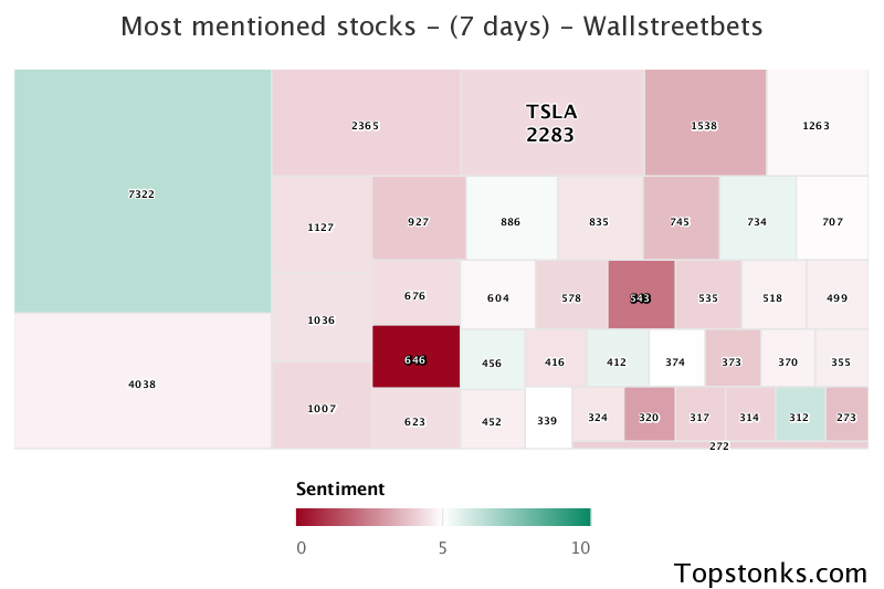 $TSLA was the 4th most mentioned on wallstreetbets over the last 7 days

Via https://t.co/gAloIO6Q7s

#tsla    #wallstreetbets  #trading https://t.co/gM3NzkePjk