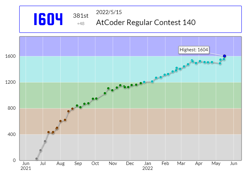 Suppli_Lion's tweet photo. 遂に辿り着いた・・・入青😂
SuppliLionさんのAtCoder Regular Contest 140での成績：381位
パフォーマンス：1965相当
レーティング：1556→1604 (+48) :)
Highestを更新し、2 級になりました！
#AtCoder #ARC140 https://t.co/hZIQtXb0g1 https://t.co/XKNThBHHH6