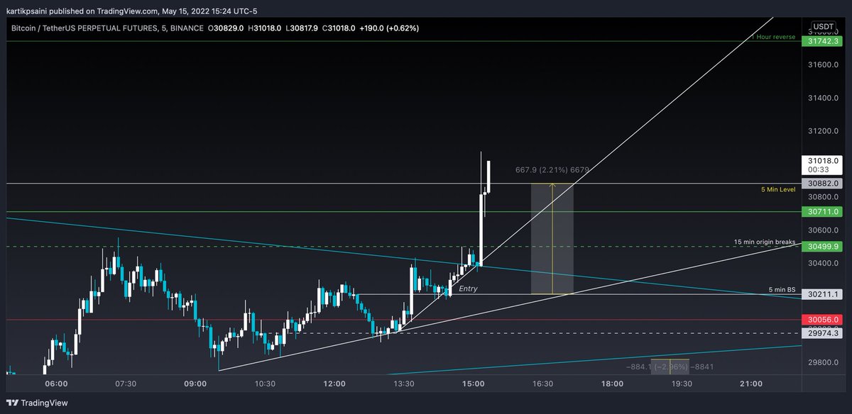 tooeasylife_'s tweet photo. $2322 trade on 100x in 1 hour π₯
@ParadigmshiftTa doin legend trades π―
@c0tt0nc4ndyTA Chart Raiders Season 1 starting in 2 weeks β‘οΈ
#chartraiders #teamparadigm https://t.co/Z8tbomTBIf