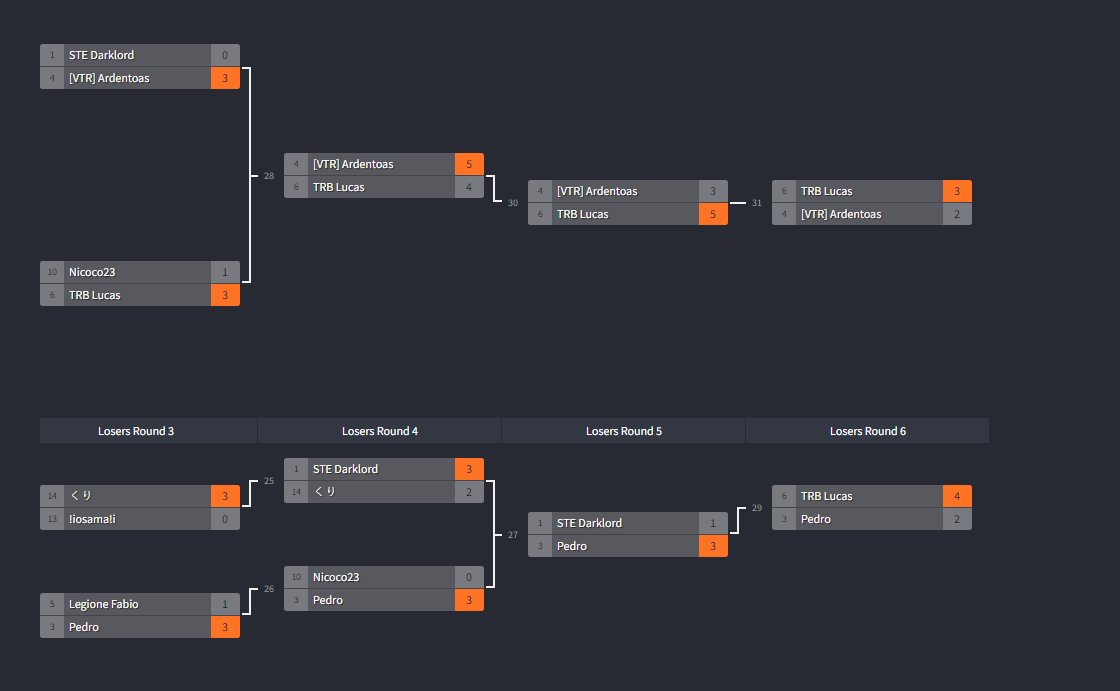 Congrats to @lucasxgamercr_ for winning our very first tournament and securing the $500 top prize. 

We appreciate everyone who participated and will be running many more events in the future.
