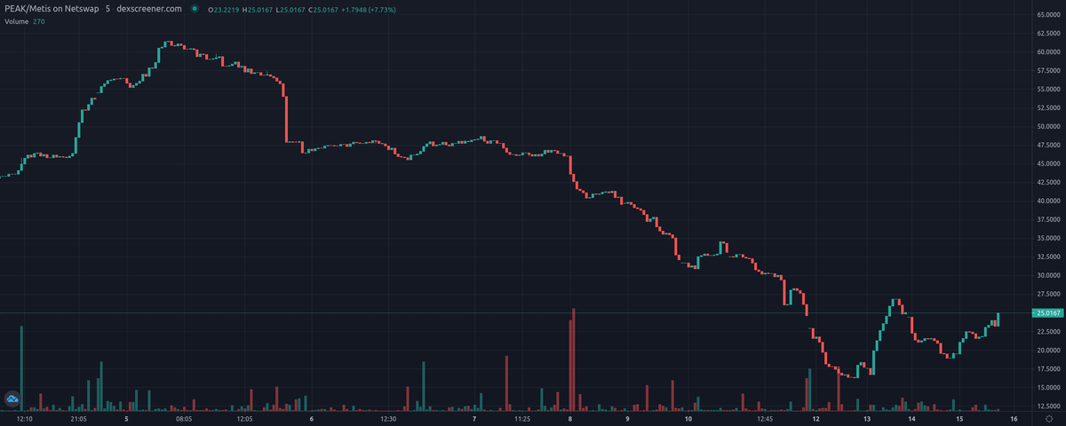 VaspList's tweet photo. Peak Finance - $PEAK (@PeakFinance_DAO) update! #METIS
Price: $25.01
Price Change 24h: +18.84%
Volume 24h: $3,411.55
Fully Diluted MC: $2,795,020.26
PEG: 0.8068
https://t.co/xXs1sYNnDc
#AlgorithmicPEG #DeFi #TOMB #PassiveIncome $METIS https://t.co/8bHhgbo2uI