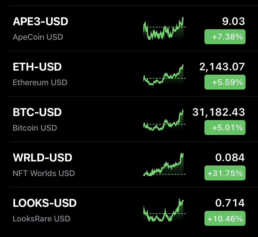 Always nice to see a bit off green after a painful week 💹💹💹

But are we in for more pain this week??? 👀📉

$ETH $BTC $APE 🦍