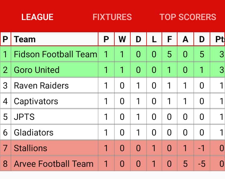 League stand after match week 1 we go again next week 21st &amp; 22nd May 2022.