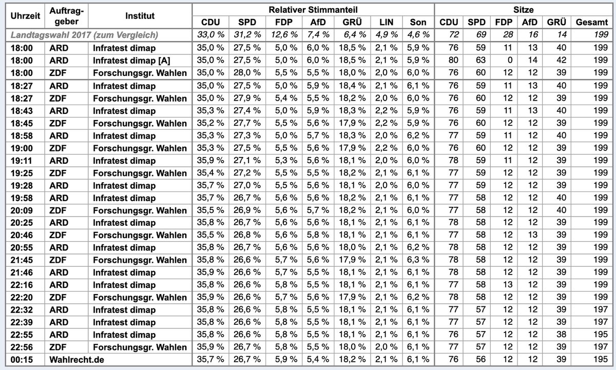 Alle NRW-Kommunen haben nun ihre vorläufigen Ergebnisse vermeldet. Daraus ergäbe sich dieses Landesergebnis:

CDU 35,71% (76 Sitze)
SPD 26,66% (56)
FDP 5,86% (12)
AfD 5,44 % (12)
GRÜNE 18,18% (39)
LINKE 2,05 %
Sonstige 6,10 %

wahlrecht.de/news/2022/land… #ltwnrw22 #ltwnw #NRWWahl2022