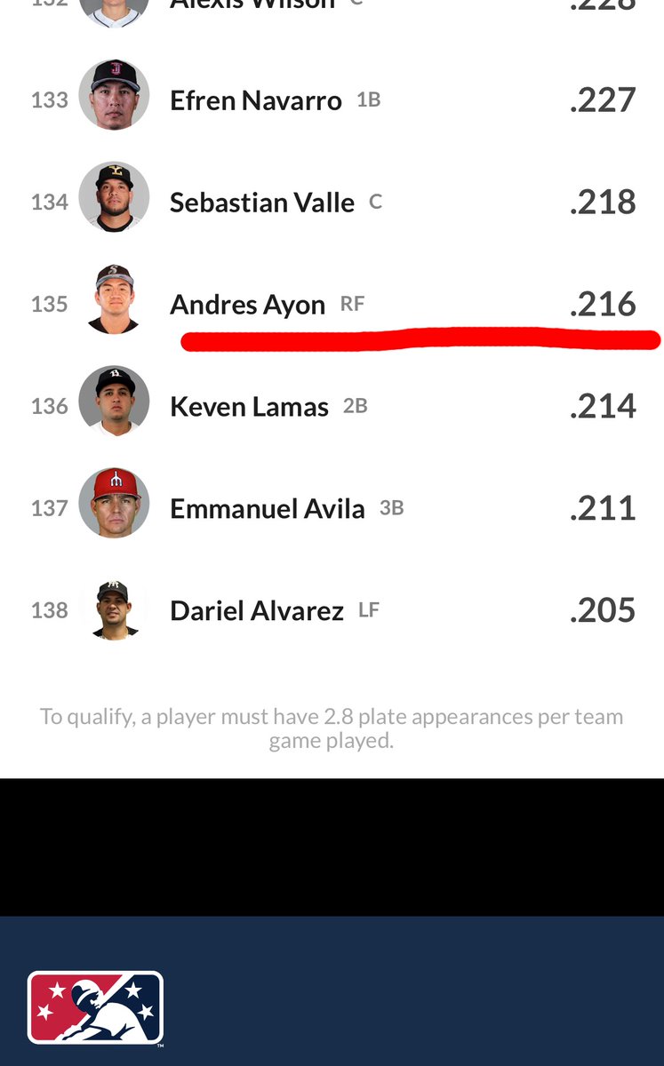 Migel_Rodz's tweet photo. Andrés Ayón tuvo excelentes números pero con los pitchers de la Liga Norte de Coahuila, hasta el momento ha demostrado que no es efectivo para batear en la @LigaMexBeis con @OficialSarapero https://t.co/Hbk3tL6wzo