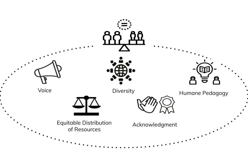 How Equity in school was summarized from our findings. #equityeducation #EducationForAll #equity #school