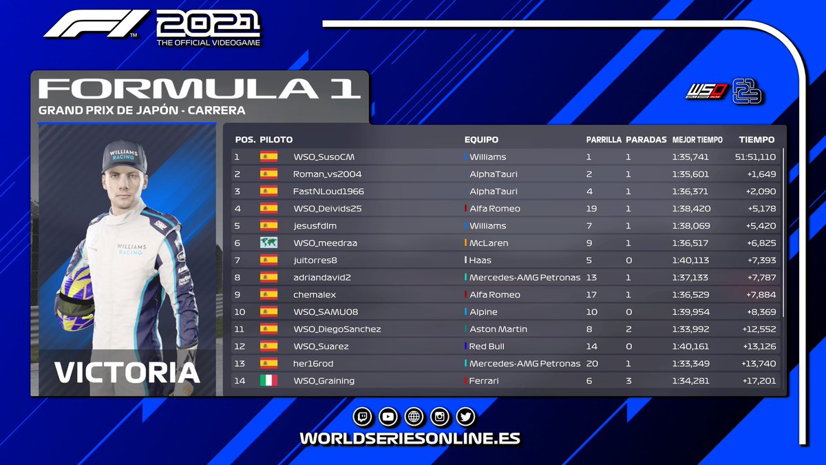 Termina el Gran Premio de Japón en la categoría #F23.

El broche de oro lo ha puesto la carrera de los Domingos para cerrar una semana impresionante, donde el clima ha jugado un papel fundamental y viendo un auténtico locurón de carrera.

<a href="/xSusoCM/">𝗦 𝗨 𝗦 𝗢 🇪🇦</a> se lleva una nueva victoria. 👏