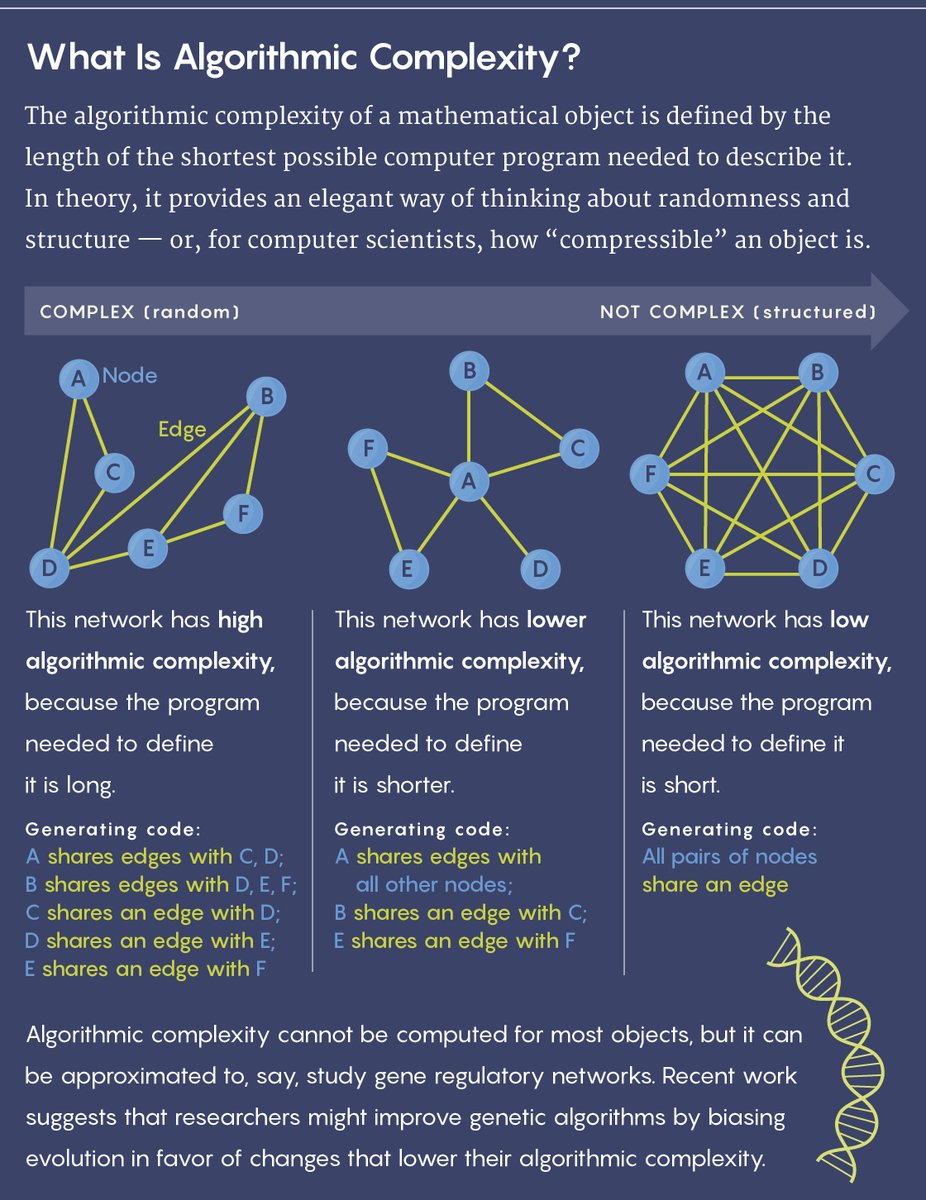 QuantaMagazine's tweet image. The mathematical concept of algorithmic complexity seemed inapplicable in the real world. But scientists are now using it to analyze networks and push their evolution toward optimal solutions. quantamagazine.org/computer-scien…