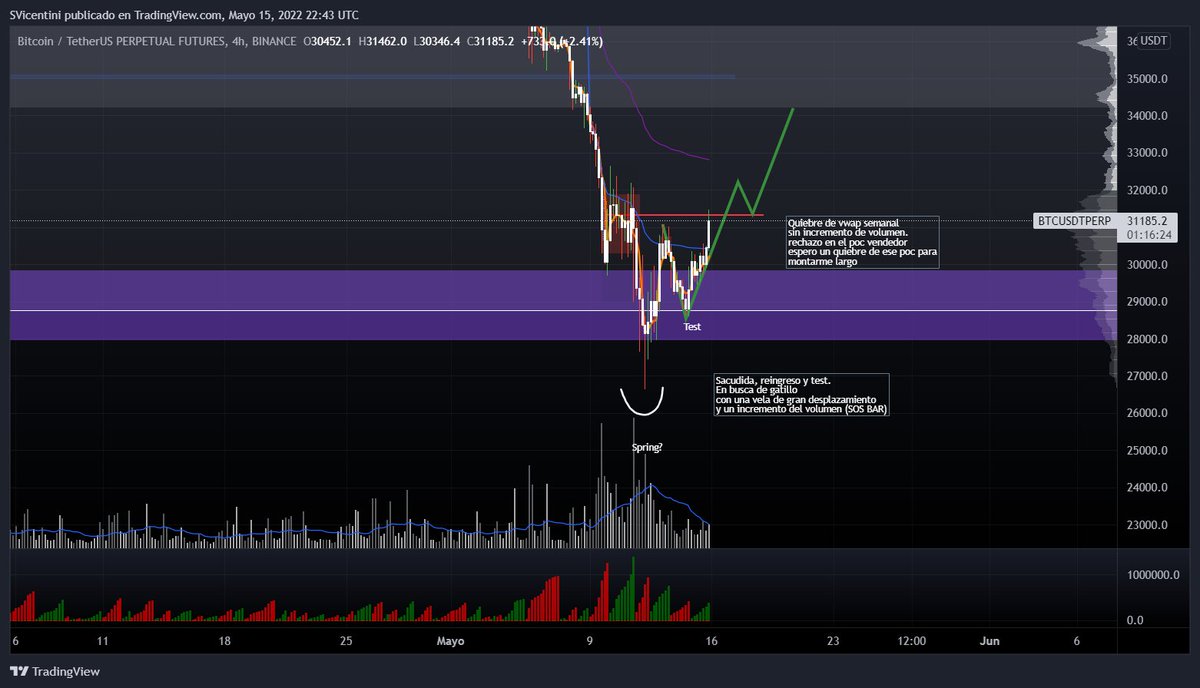 VicentiniTr's tweet photo. #BTC Update: Vemos como se desarrolló el movimiento planteado anteriormente. Al margen de esto, compré una parte de BTC en spot asimilando los riesgos que conlleva. Si encuentro gran presión compradora, terminaré de comprar la otra parte💸📈 https://t.co/iwRvGlc2yQ