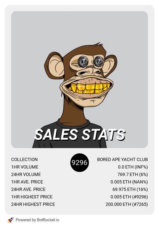 botrocket_io's tweet photo. Bored Ape Yacht Club recent sales stats.

#NFT #BAYC #BoredApeYC #NFTCommunity #NFTProject #NFTdrop #NFTCollection #NFTartist https://t.co/GnSGaURVvJ