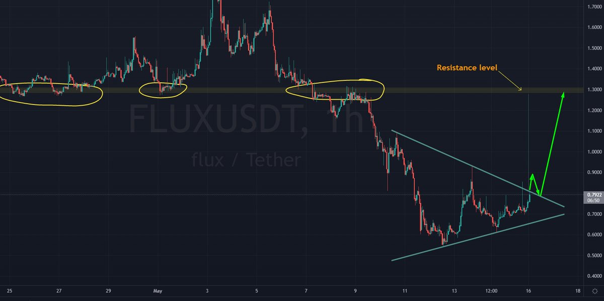 ppcfanta's tweet photo. #BTC is positive and will continue to move up. $Flux is at the upper boundary of the triangle. Most likely it will break through (with a retest) and move to the target - $1.3 (strong resistance). 

#Flux @runonflux $ADA $DOT $KDA  $SOL #AKT $ICP #ICP $GLM $STRONG $Cudos $Stack https://t.co/LqKorvleyj