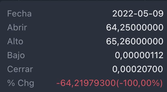 ORamosBets's tweet photo. Diría que nunca más volveremos a ver algo así  en una moneda Top 10. 

Esto es historia del ecosistema cripto y esta semana #LUNA  le quita todo el protagonismo a #Bitcoin. 

Luna hace 7 días costaba 64$, el resto, lamentablemente, no hace falta recordarlo. https://t.co/d6PNCKnIuT