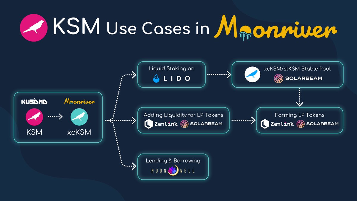MoonriverNW's tweet photo. 5/ For ways to use your KSM on Moonriver, including how to transfer KSM, check out the resources below! 

⏯ How to transfer your KSM: https://t.co/I7pkeJlDNM

Ways to use your KSM on Moonriver⬇️
https://t.co/X43RO0WRNC https://t.co/ckbL0Qr3Kv