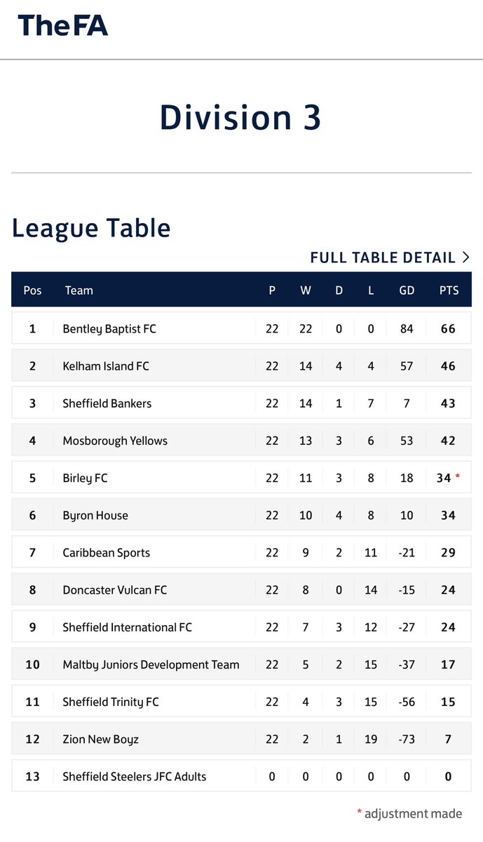 BentleyBaptist's tweet photo. Great first season in the @SDFPL. Some excellent performances from the lads! Looking forward to the challenge of Div 2! #22from22 https://t.co/p2hYkkYKcd