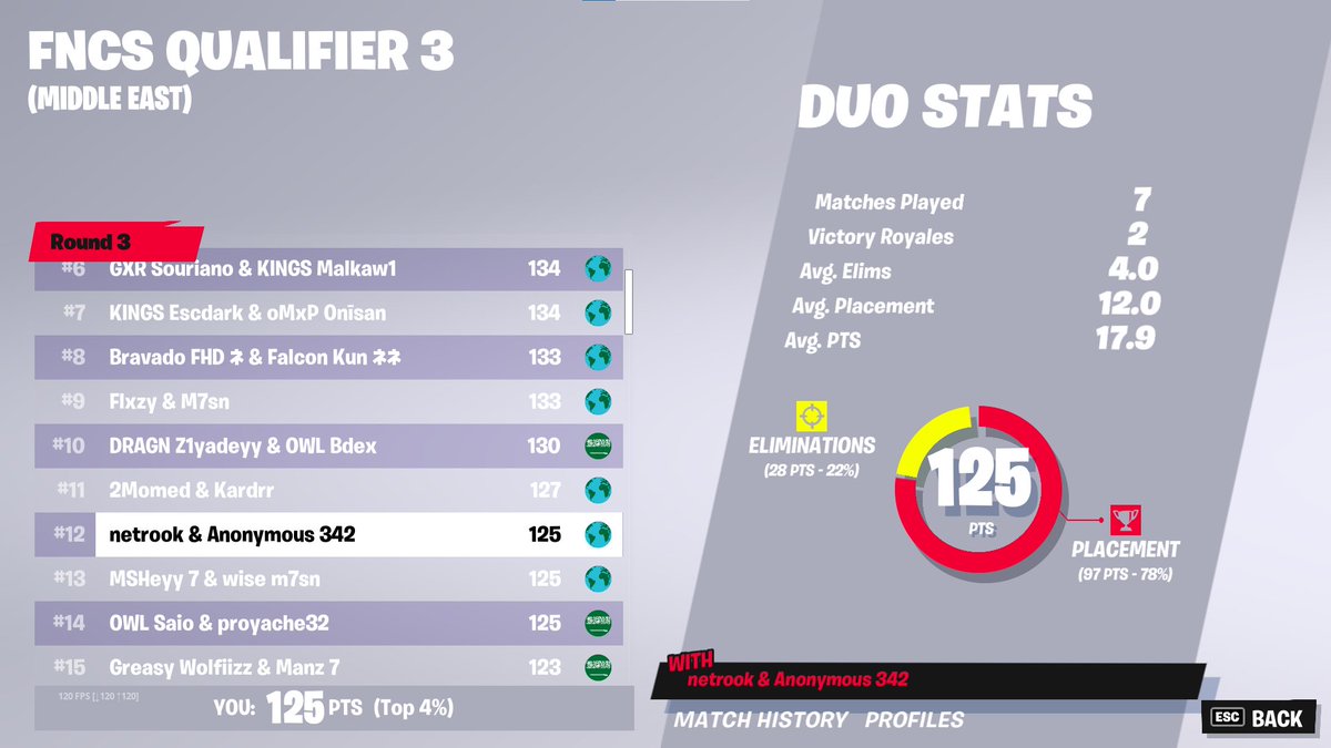 H4rdiCTR's tweet photo. 12th round 3 qual for final https://t.co/PWsUvXOwKf