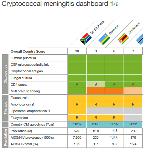 Global fungal health advocacy organisation launches Cryptococcal Meningitis care dashboard for Africa dlvr.it/SQQq1Y