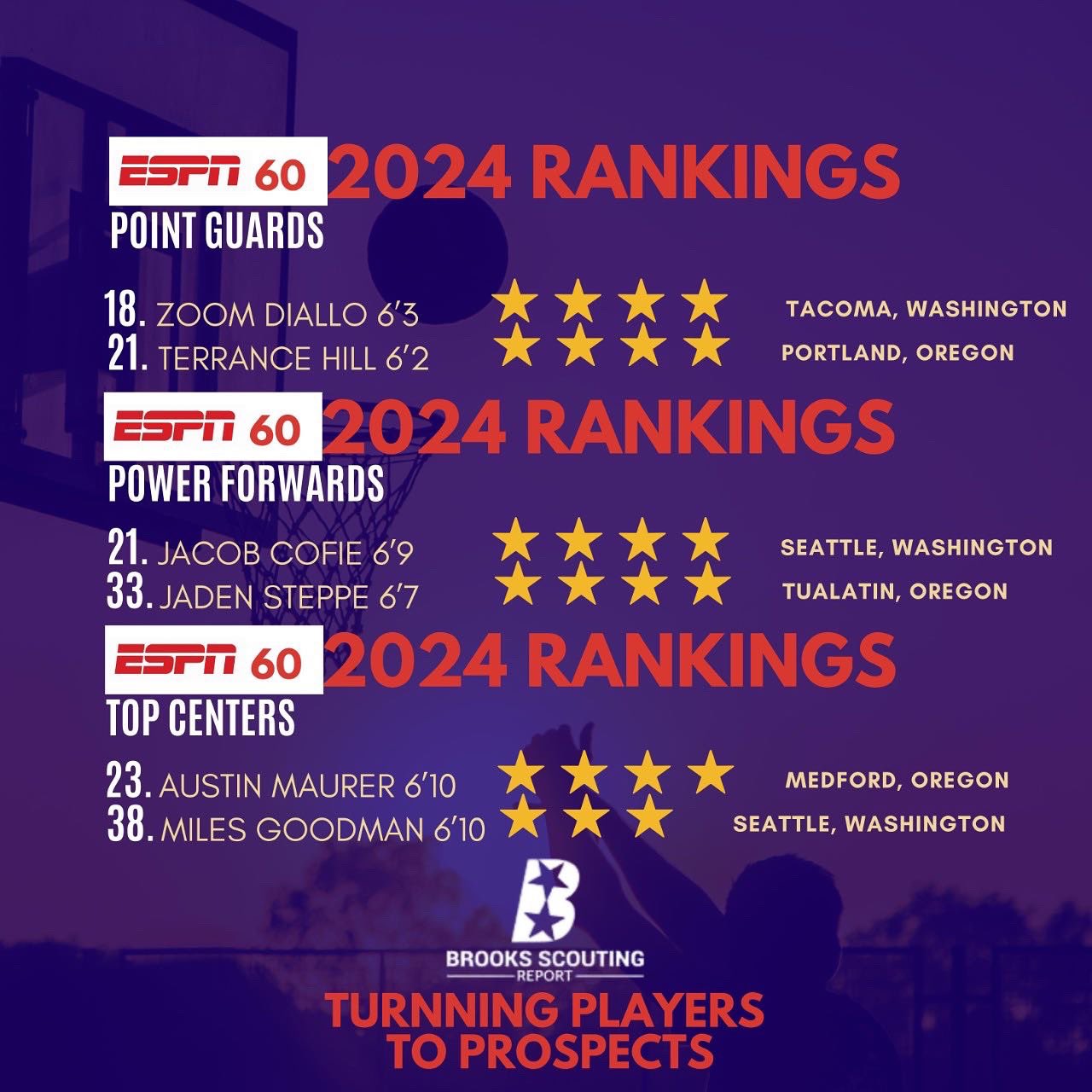 Brooks Scouting Report on Twitter: "🏀ESPN Released It’s Annual Top 100 ...