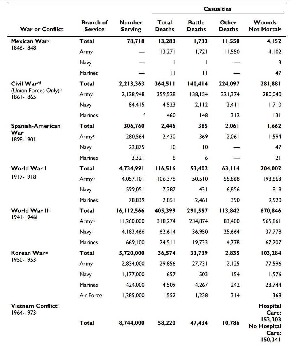 Here is another table from a CRS report to consider in devising plausible ranges despite the lack of data.  https://sgp.fas.org/crs/natsec/RL32492.pdf 3/