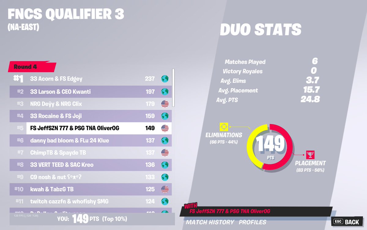 asianjeff's tweet photo. HOP OFF MY FUCKING NUTS BABY QUALED FOR FUCKING GRANDS POG U !!! WAS GETTING SHIT TALKED FOR TROLLING IN OPENS AND NOW WE FUCKING QUALED I LOVE U @TheOliverOG https://t.co/vyXREwF8Ln