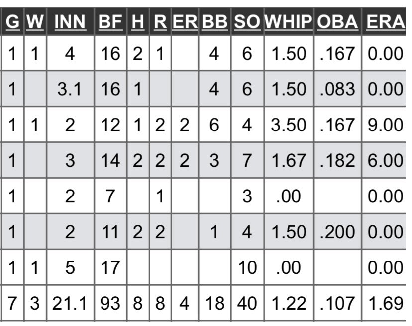 izaakhansenbsbl's tweet photo. Final School Season Pitching Stats
#uncommitted #2023rhp #kansas #baseball https://t.co/LRr7fTiGwA