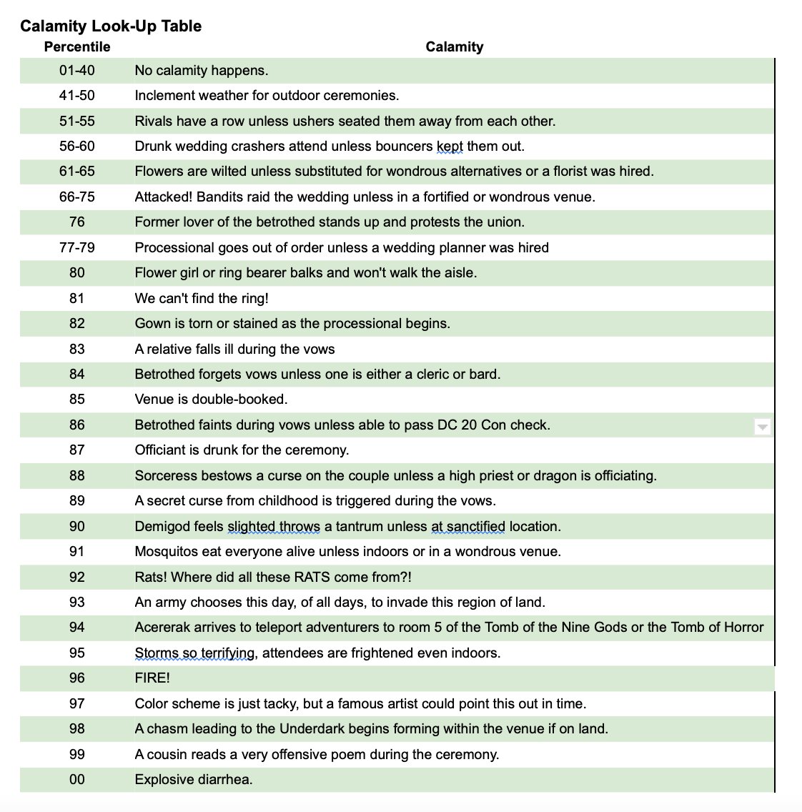 PlayasHandbook's tweet photo. A wedding ceremony in #DnD #5e?

What could possibly go wrong?

Well, here's a taste from our Wedding Rules! https://t.co/FWMVAy4pRF