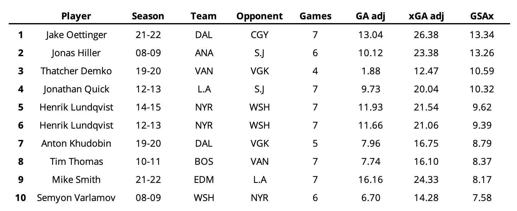 EvolvingHockey on Twitter "We'll need to process the data tonight to