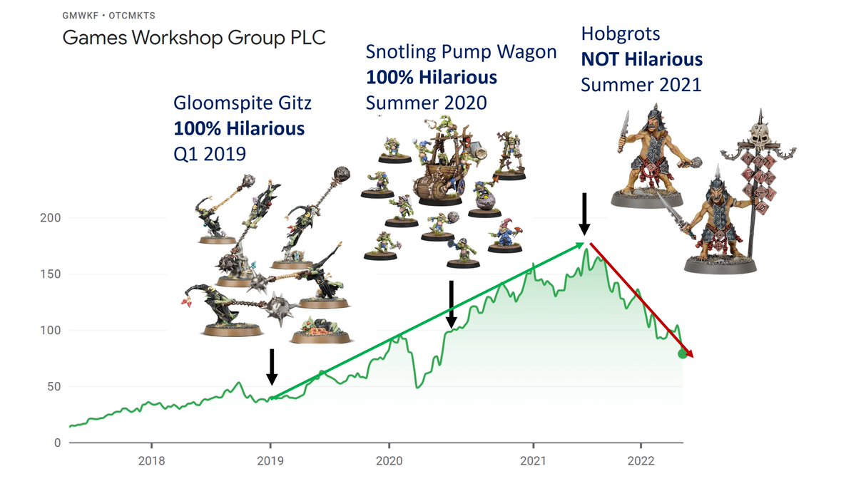 Games Workshop's stock price has always been tied to the quality of goblin releases. No other factors are involved, only goblins. I'm tellin ya- goblins with explosives should be laughing with manic glee, and they should be in mortal danger.