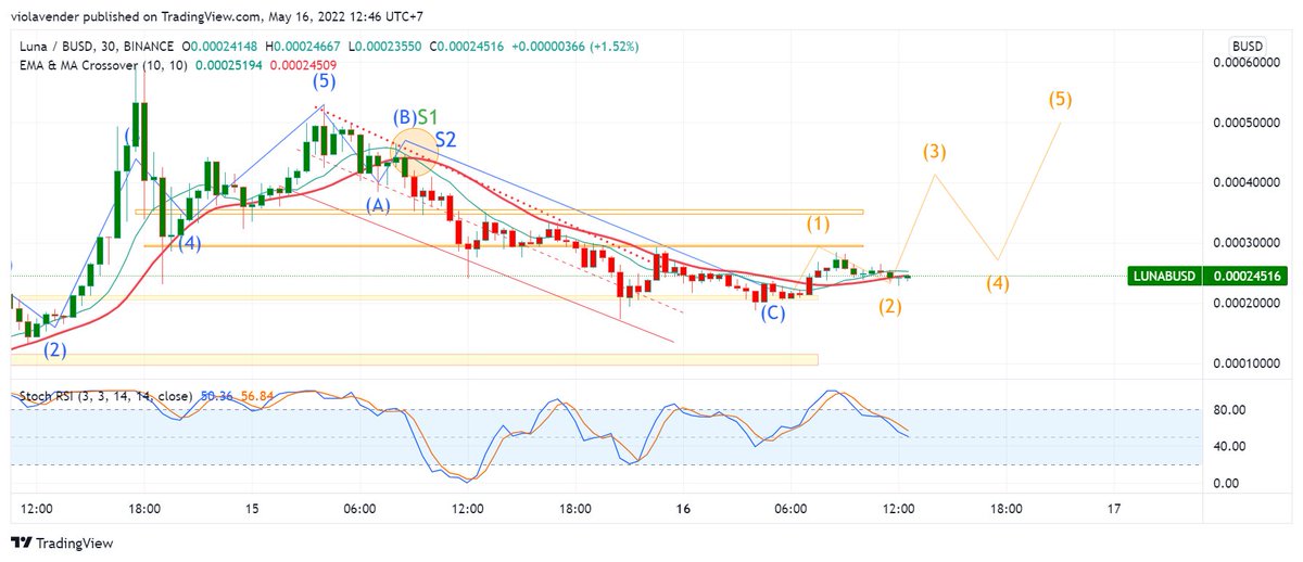 premiumherbTH's tweet photo. The Possible Bullish Trend for $LUNA.
$LUNA Can Give you 150% Profit Soon! https://t.co/1RFY1jzADw