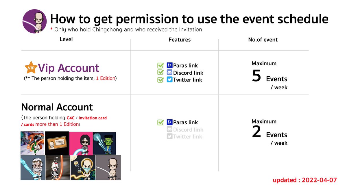 Hi !
If you are #parasCreators #nearCreators
You can use this tables to tell collectors about your activities.worldnftevent.com/paras

Simple conditions, just you hold only 1 card in Chingchong Collection
paras.id/publication/wh…
#NEARnft #NEARcollector #NFTCreators #NFTCommunity