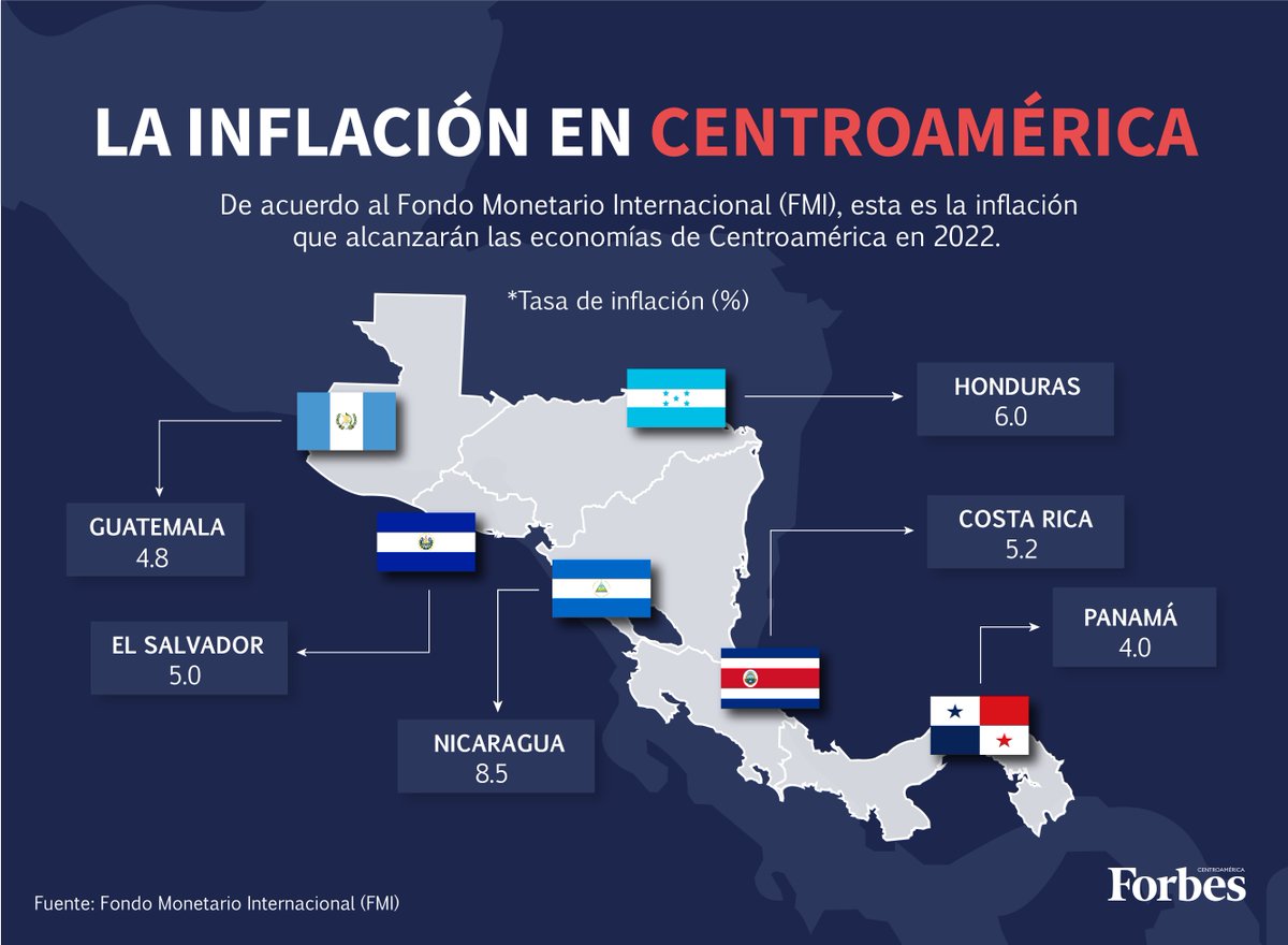Forbes_CA's tweet photo. De acuerdo al FMI, Nicaragua tendría la tasa de inflación más alta de la región, mientras que Panamá registraría la inflación más baja. https://t.co/HnIy1VXUcy