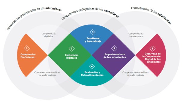 Publicado el nuevo Marco de la Competencia Digital Docente en el BOE 
boe.es/boe/dias/2022/…
#MRCDD #CompDigEdu #NextGenerationEU #TDE