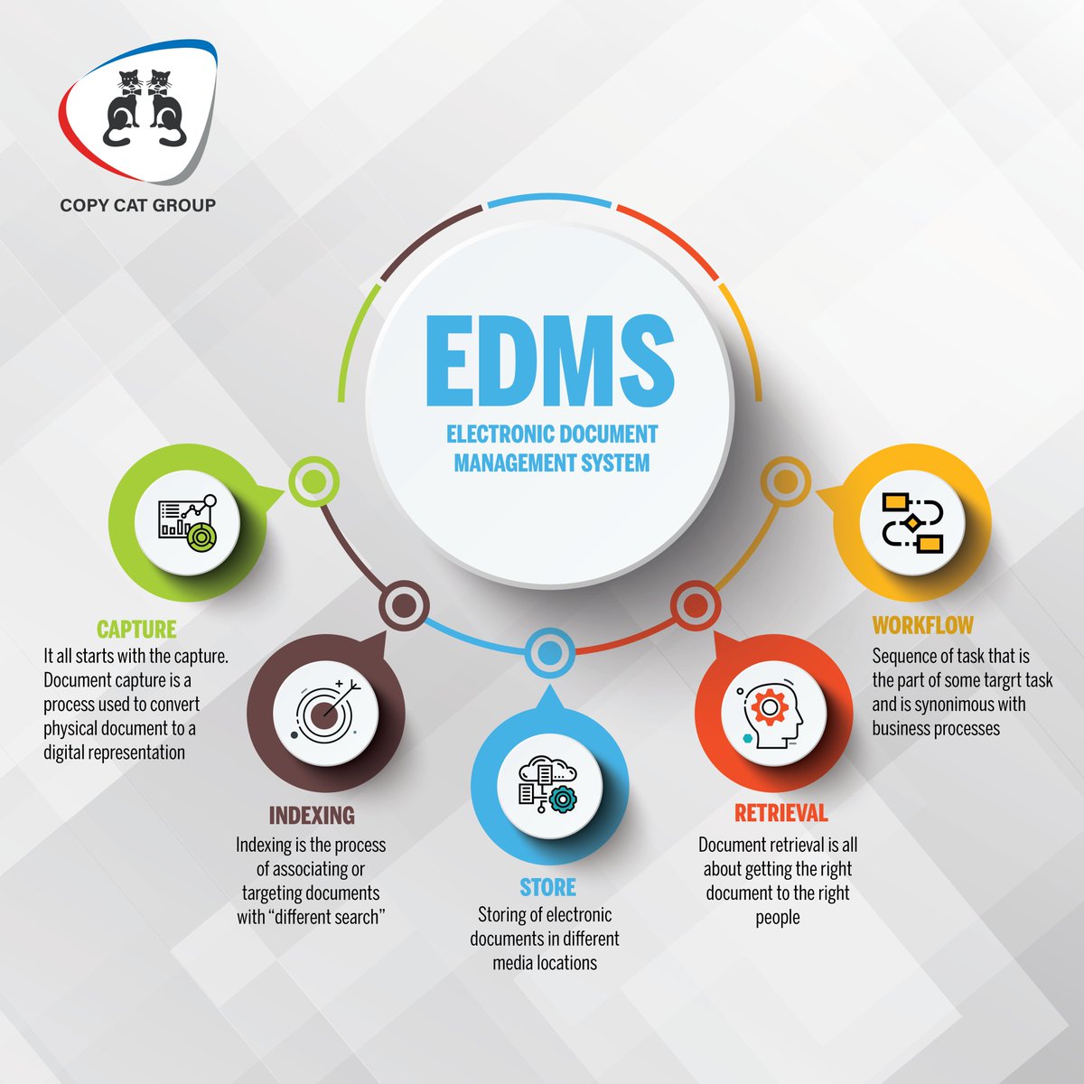 CopyCatGroup's tweet photo. Achieve a new pace in your business processes by incorporating a #DocumentManagementSoftware.  
 
Through access to a centralized database, automated document workflows and integration directly to your #ERP, our document management solutions allow you to serve your clients fast! https://t.co/XoIdMMcyZL
