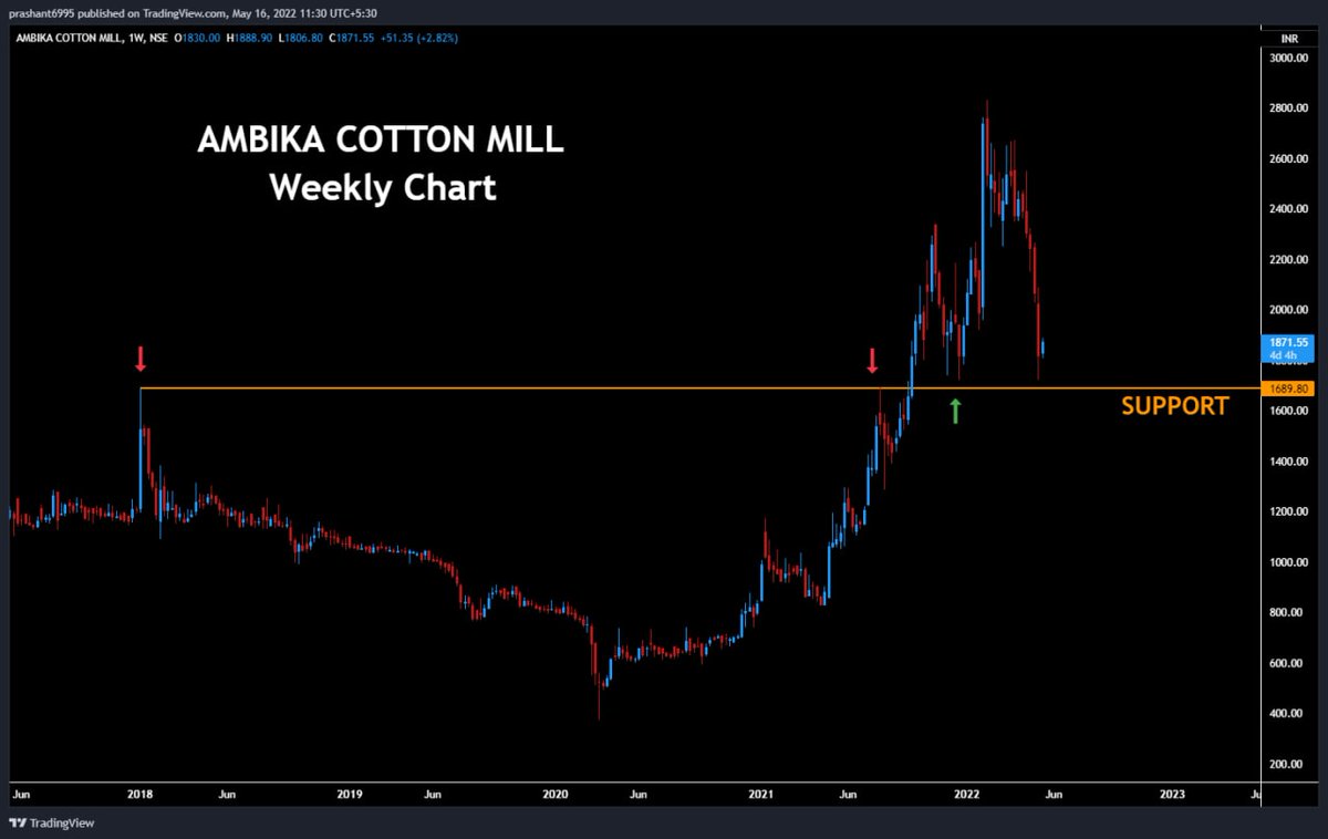 prashant280294's tweet photo. (352) #AmbikaCottonMill
Important area near 1700
Breakout Retest Setup
#PB365 https://t.co/YU2CRyxcZd