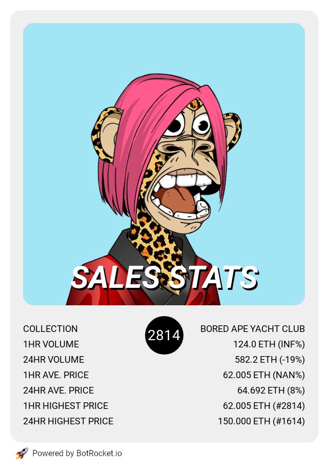 botrocket_io's tweet photo. Bored Ape Yacht Club recent sales stats.

#NFT #BAYC #BoredApeYC #NFTCommunity #NFTProject #NFTdrop #NFTCollection #NFTartist https://t.co/Jc4970TQid