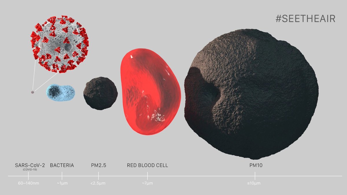 SFotonium's tweet image. Particulate Matter (PM2.5) Mega Thread 🧵
1/16
What is PM2.5?
Plain English explanation: PM2.5 referees to fine particles with a size of or less than 2.5μm (aka micron). By the way, soot, aerosols, dust, BC are other common terms to call particle pollution.